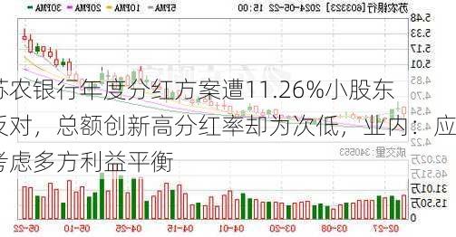 苏农银行年度分红方案遭11.26%小股东反对，总额创新高分红率却为次低，业内：应考虑多方利益平衡