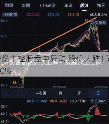 誉燊丰控股盘中异动 股价大跌15.50%