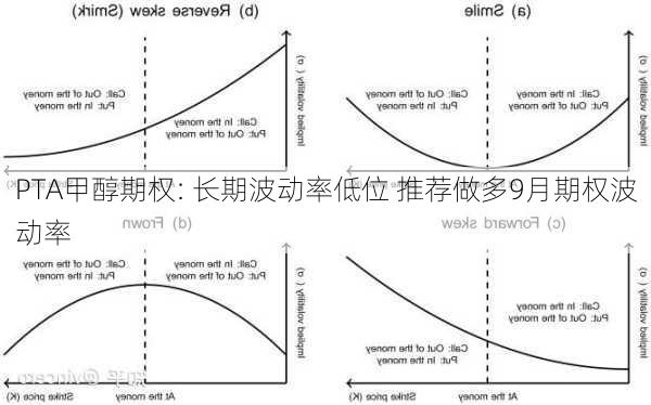 PTA甲醇期权: 长期波动率低位 推荐做多9月期权波动率