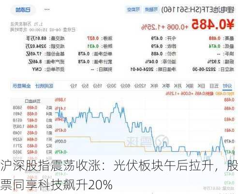 沪深股指震荡收涨：光伏板块午后拉升，股票同享科技飙升20%