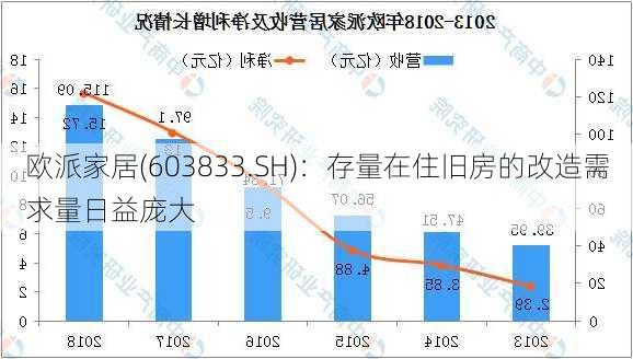 欧派家居(603833.SH)：存量在住旧房的改造需求量日益庞大