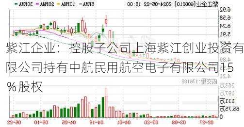 紫江企业：控股子公司上海紫江创业投资有限公司持有中航民用航空电子有限公司15％股权