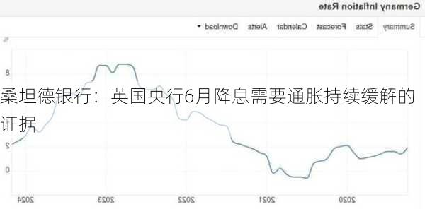 桑坦德银行：英国央行6月降息需要通胀持续缓解的证据