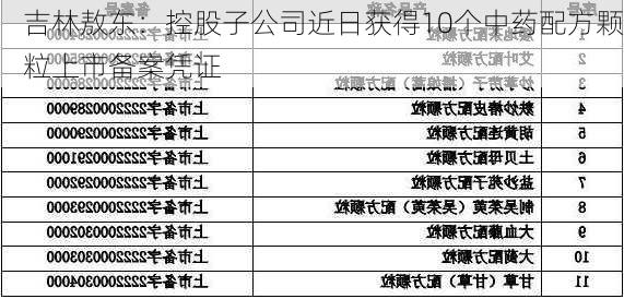 吉林敖东：控股子公司近日获得10个中药配方颗粒上市备案凭证