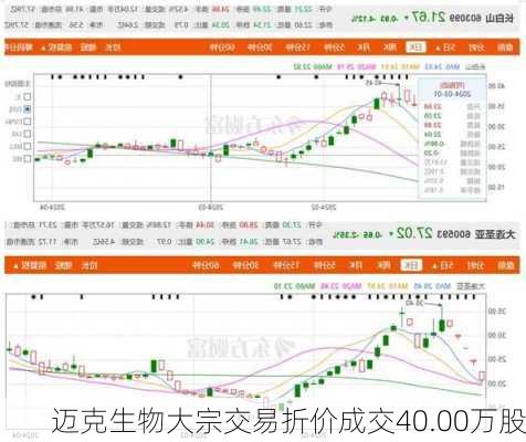 迈克生物大宗交易折价成交40.00万股