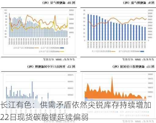 长江有色：供需矛盾依然尖锐库存持续增加 22日现货碳酸锂延续偏弱