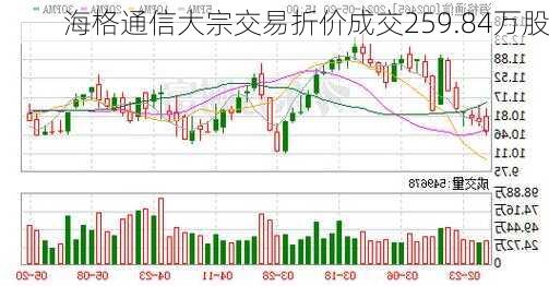 海格通信大宗交易折价成交259.84万股