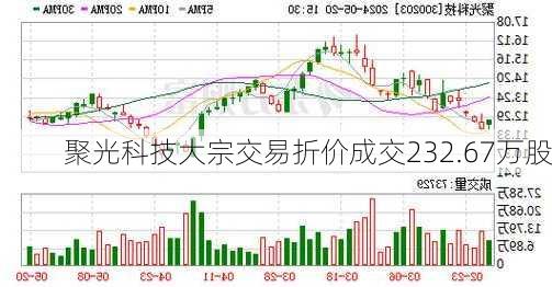 聚光科技大宗交易折价成交232.67万股