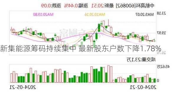 新集能源筹码持续集中 最新股东户数下降1.78%