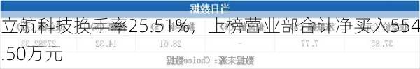 立航科技换手率25.51%，上榜营业部合计净买入554.50万元