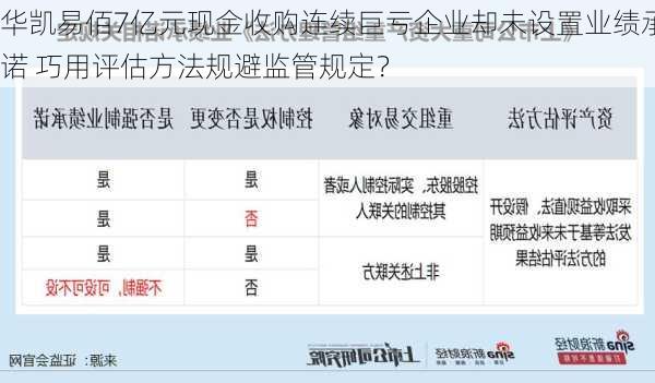 华凯易佰7亿元现金收购连续巨亏企业却未设置业绩承诺 巧用评估方法规避监管规定？