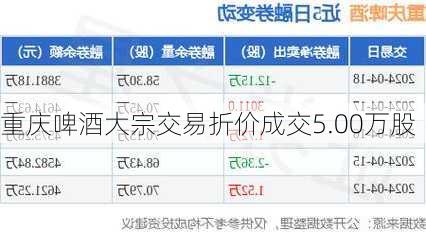 重庆啤酒大宗交易折价成交5.00万股