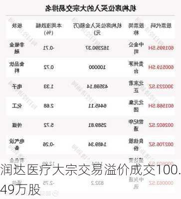 润达医疗大宗交易溢价成交100.49万股