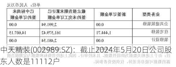 中天精装(002989.SZ)：截止2024年5月20日公司股东人数是11112户