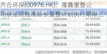 齐合环保(00976.HK)：隆鑫重整公司获法院批准延长重整计划执行期限三个月