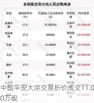 中国平安大宗交易折价成交11.00万股