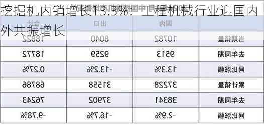 挖掘机内销增长13.3%：工程机械行业迎国内外共振增长