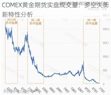 COMEX黄金期货实盘成交量：多空失衡新特性分析