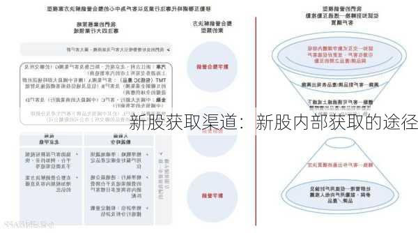 新股获取渠道：新股内部获取的途径