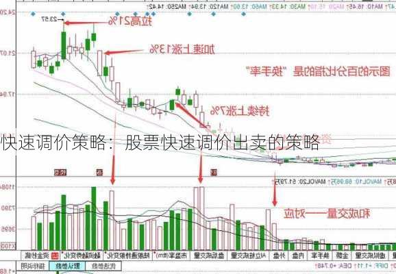 快速调价策略：股票快速调价出卖的策略