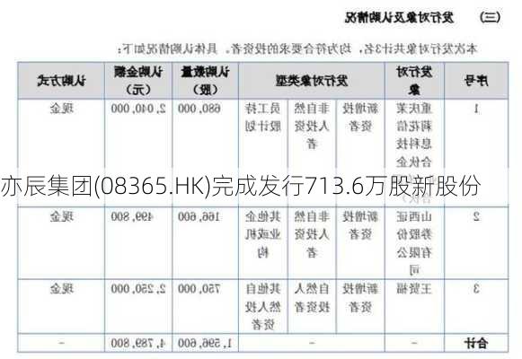 亦辰集团(08365.HK)完成发行713.6万股新股份