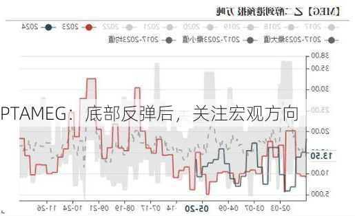 PTAMEG：底部反弹后，关注宏观方向