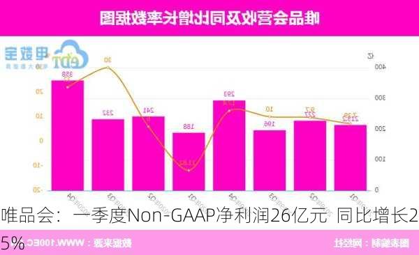 唯品会：一季度Non-GAAP净利润26亿元  同比增长25%