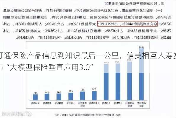 打通保险产品信息到知识最后一公里，信美相互人寿发布“大模型保险垂直应用3.0”