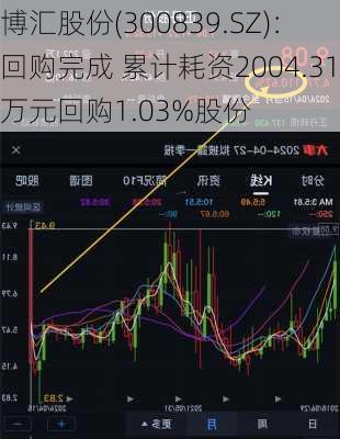 博汇股份(300839.SZ)：回购完成 累计耗资2004.31万元回购1.03%股份