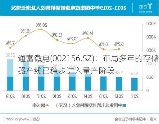 通富微电(002156.SZ)：布局多年的存储器产线已稳步进入量产阶段