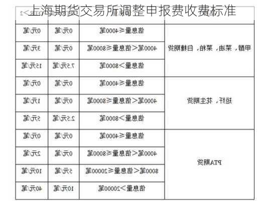 上海期货交易所调整申报费收费标准