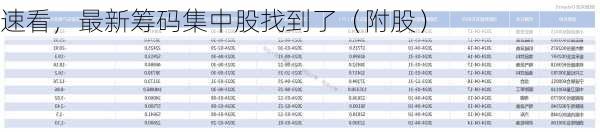 速看，最新筹码集中股找到了（附股）