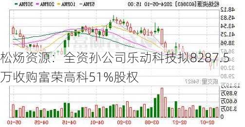 松炀资源：全资孙公司乐动科技拟8287.5万收购富荣高科51%股权