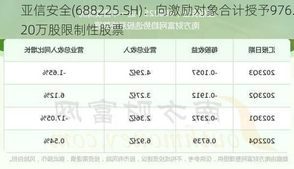 亚信安全(688225.SH)：向激励对象合计授予976.20万股限制性股票