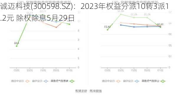 诚迈科技(300598.SZ)：2023年权益分派10转3派1.2元 除权除息5月29日