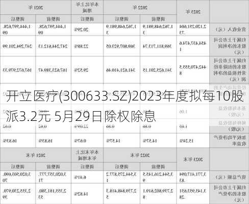 开立医疗(300633.SZ)2023年度拟每10股派3.2元 5月29日除权除息