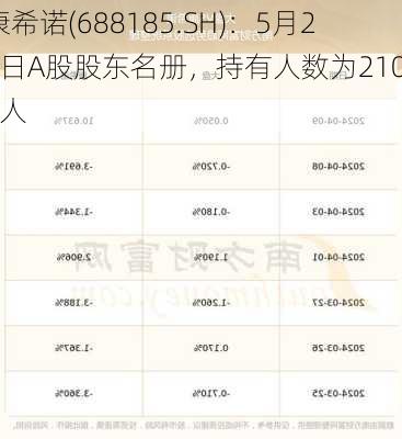 康希诺(688185.SH)：5月20日A股股东名册，持有人数为21036人