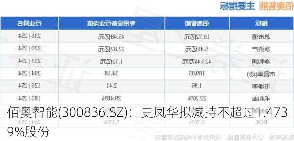 佰奥智能(300836.SZ)：史凤华拟减持不超过1.4739%股份