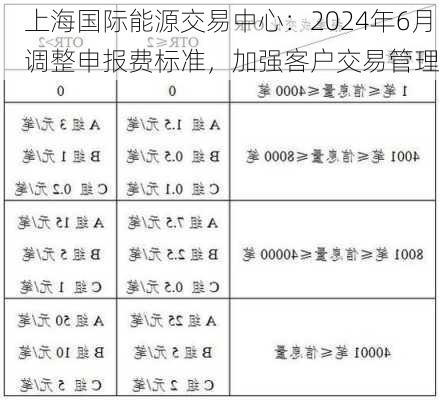 上海国际能源交易中心：2024年6月调整申报费标准，加强客户交易管理