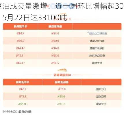 豆油成交量激增：近一周环比增幅超30%，5月22日达33100吨