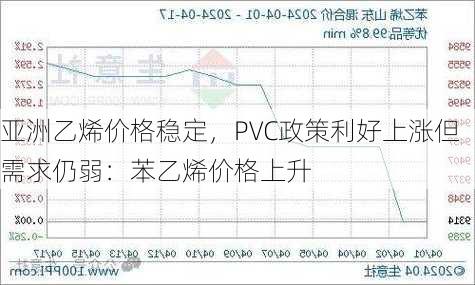 亚洲乙烯价格稳定，PVC政策利好上涨但需求仍弱：苯乙烯价格上升