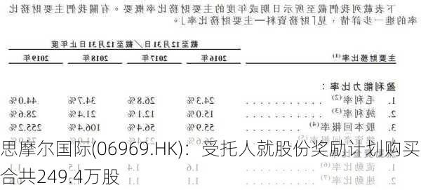 思摩尔国际(06969.HK)：受托人就股份奖励计划购买合共249.4万股