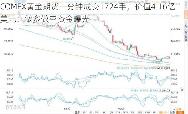 COMEX黄金期货一分钟成交1724手，价值4.16亿美元：做多做空资金曝光