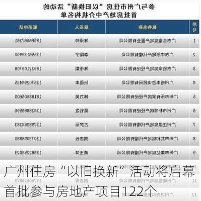 广州住房“以旧换新”活动将启幕 首批参与房地产项目122个