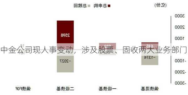 中金公司现人事变动，涉及股票、固收两大业务部门