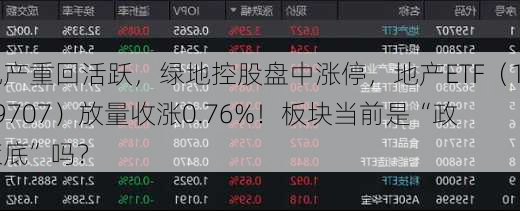 地产重回活跃，绿地控股盘中涨停，地产ETF（159707）放量收涨0.76%！板块当前是“政策底”吗？