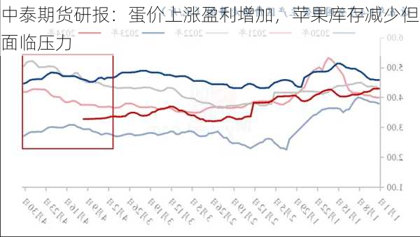 中泰期货研报：蛋价上涨盈利增加，苹果库存减少但面临压力