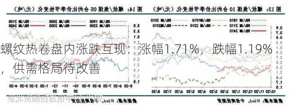 螺纹热卷盘内涨跌互现：涨幅1.71%，跌幅1.19%，供需格局待改善