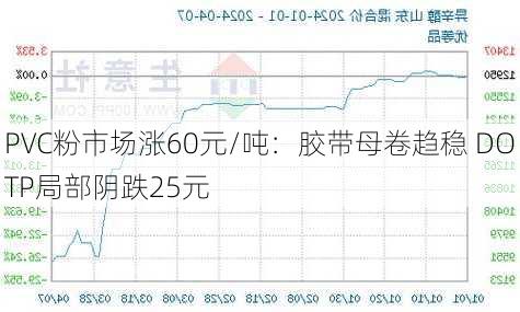 PVC粉市场涨60元/吨：胶带母卷趋稳 DOTP局部阴跌25元