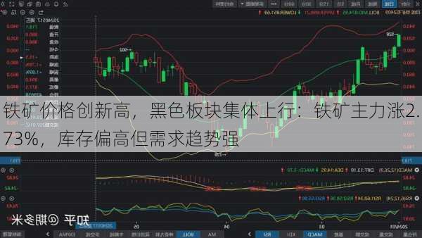 铁矿价格创新高，黑色板块集体上行：铁矿主力涨2.73%，库存偏高但需求趋势强